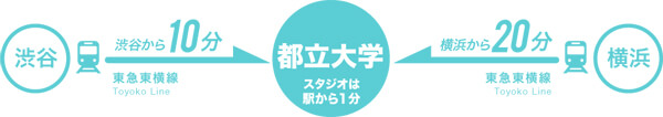 渋谷より10分／横浜より20分